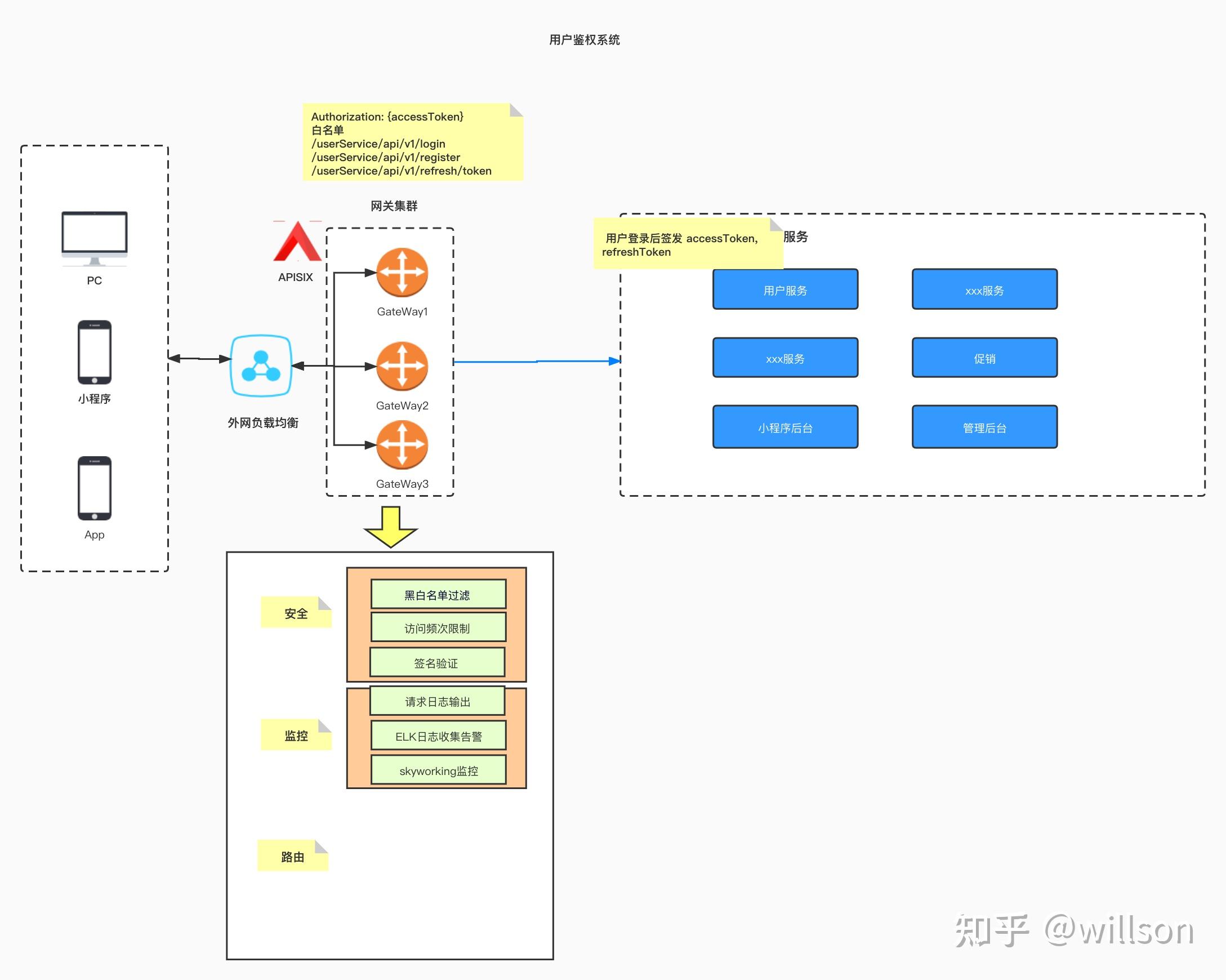 token操作流程,token token