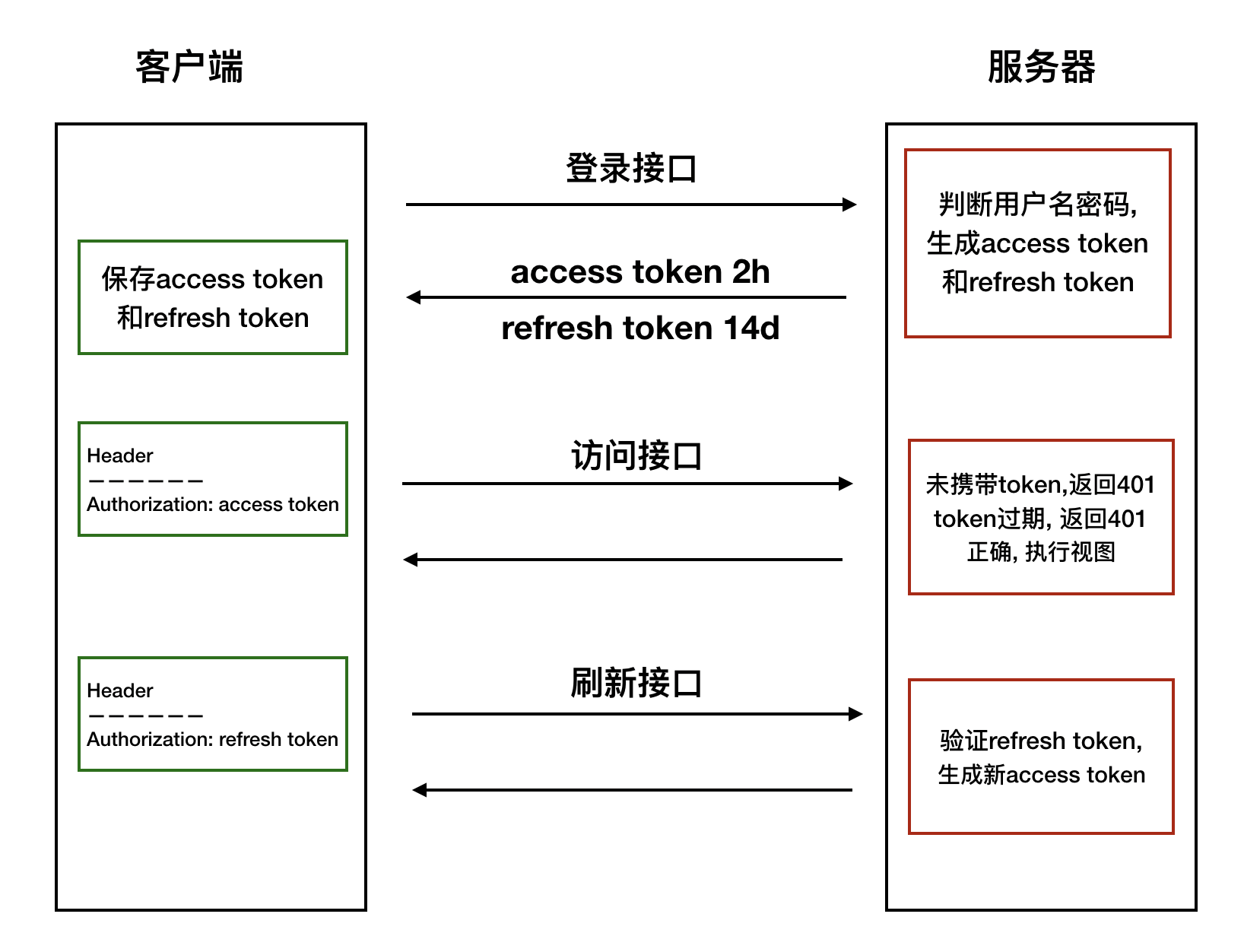 token操作流程,token token