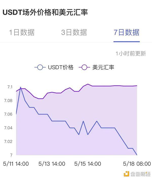 一个usdt等于多少人民币,一个usdt等于多少人民币现在