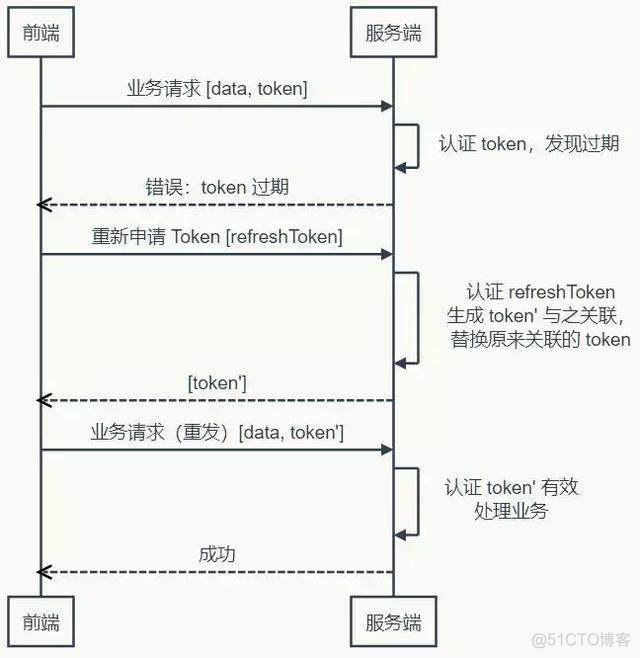 token安全性问题,token如何保证安全
