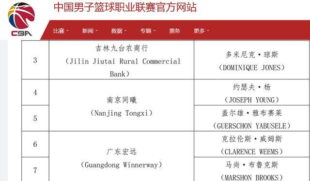 CBA公示外援优先续约权名单,cba公示外援优先续约权名单查询