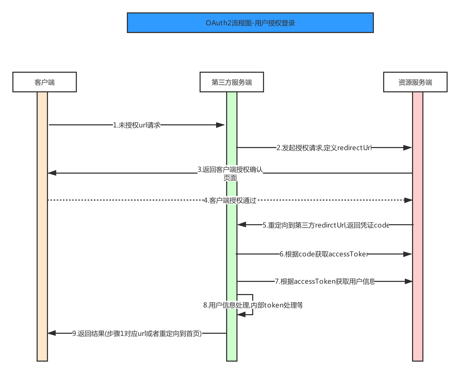 token授权管理系统,token management