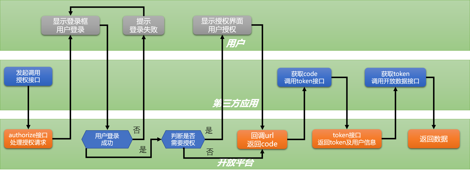 token授权,token授权码