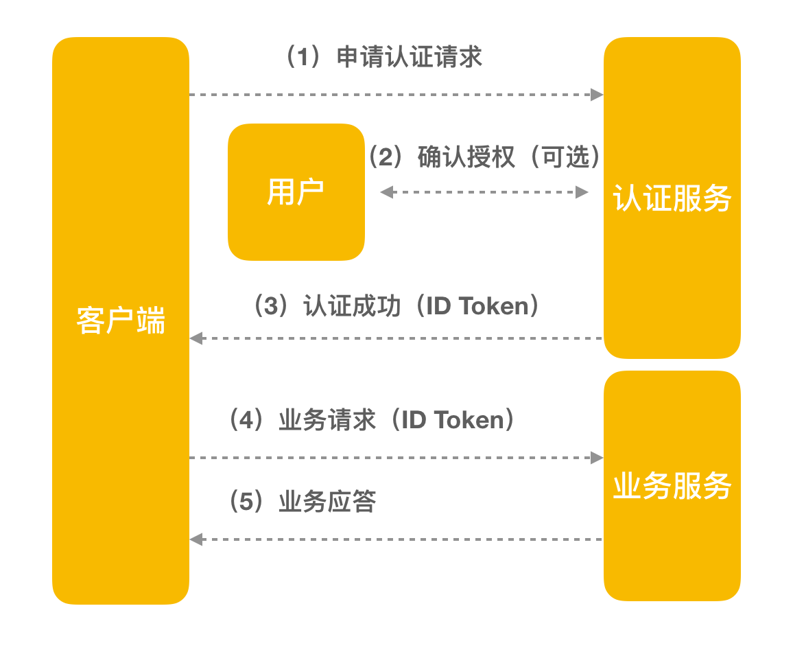 token授权,token授权码