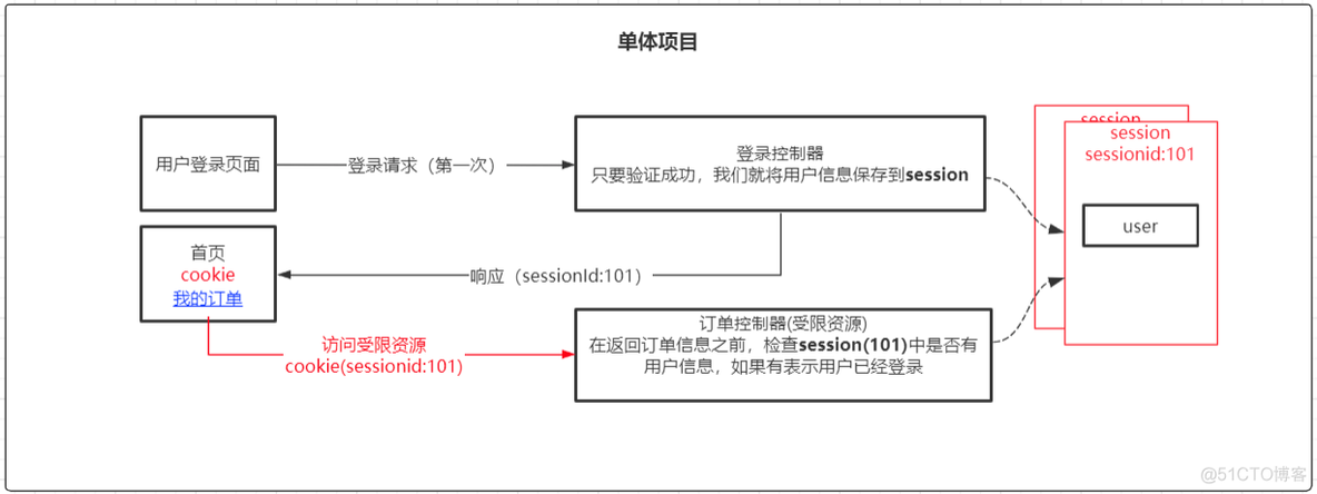 token有啥用,token用来做什么