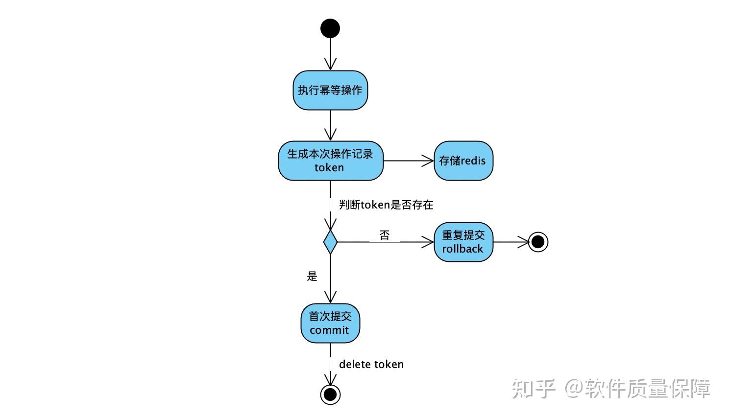 token例子,token的用处