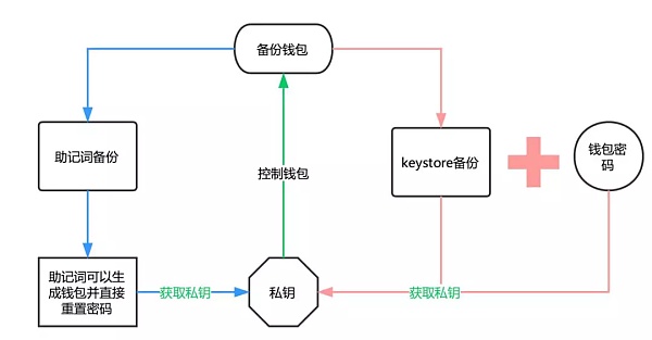 包含imtoken如何导入钱包重置密码的词条