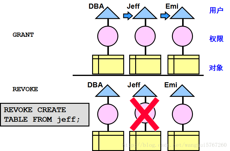 revoke权限oracle,revoke权限收回语句oracle
