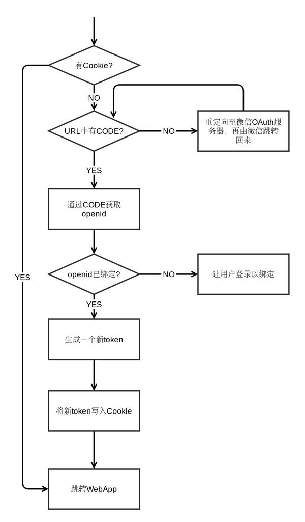 微信token,微信token验证 微信token,微信token验证