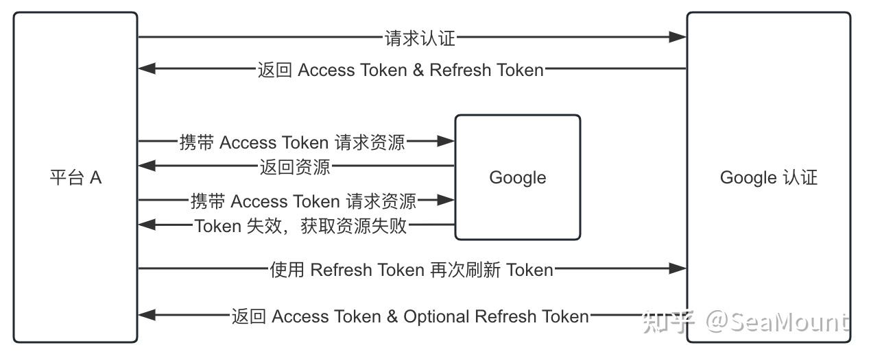 登录注册token,登录注册交管12123APP