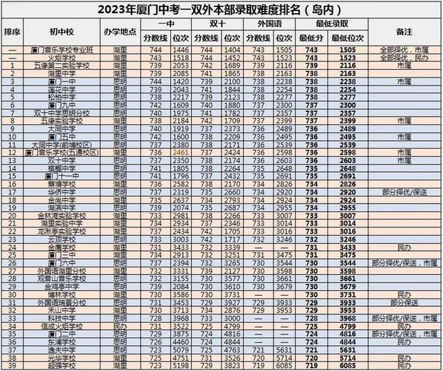 2023年厦门中招分数线,厦门中招考试分数线2021