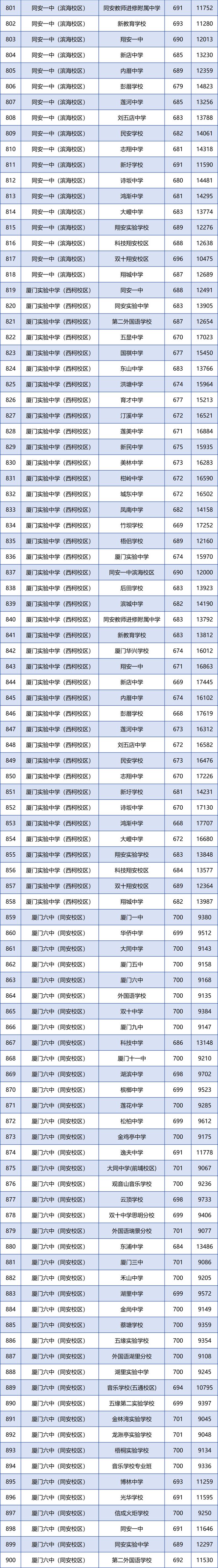 2023年厦门中招分数线,厦门中招考试分数线2021
