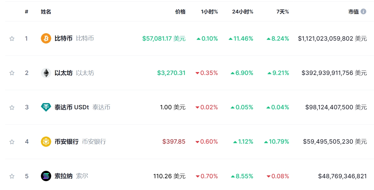 比特币大涨在即或再创新高,江苏小伙手握348枚比特币