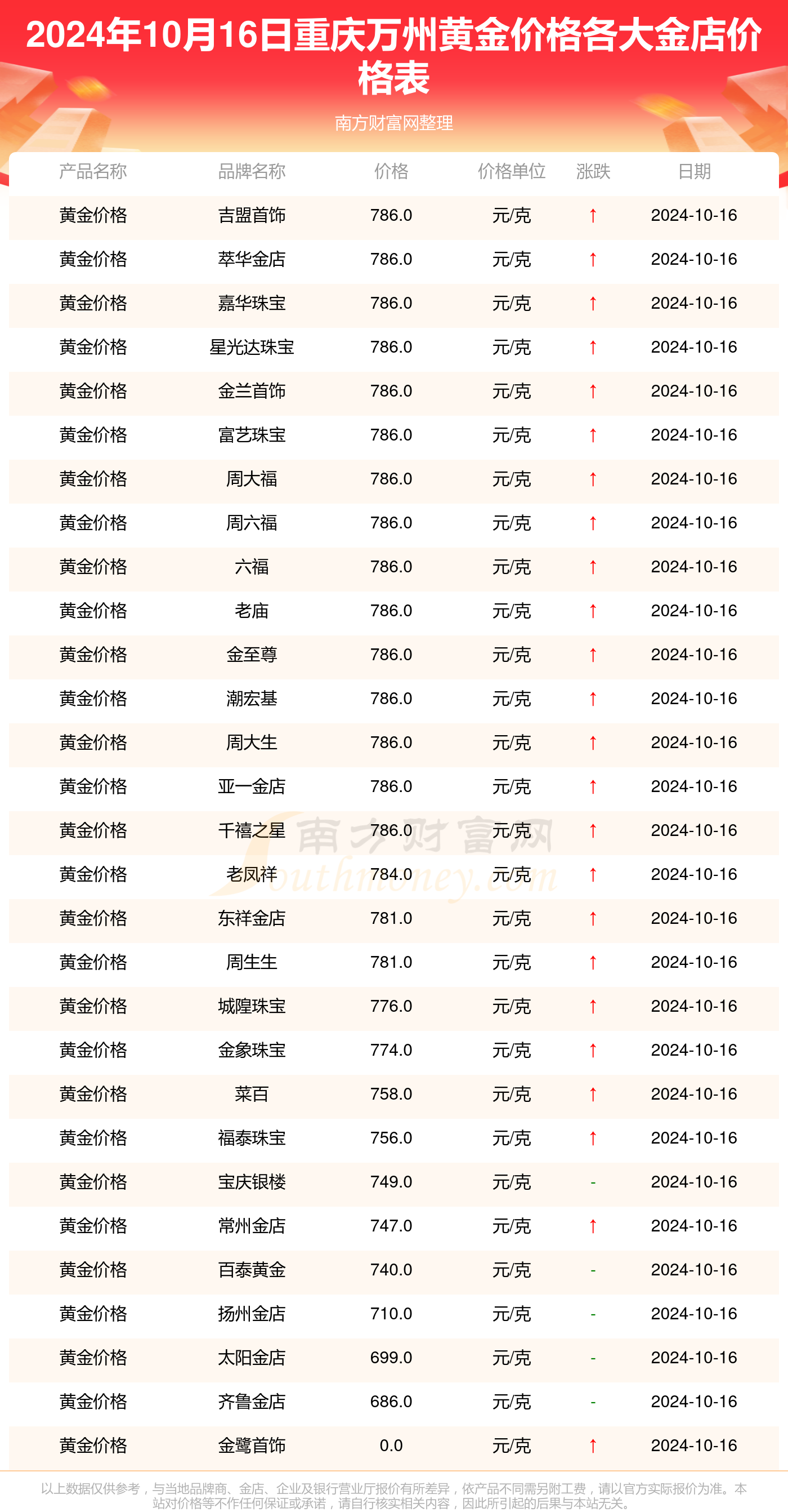 今日黄金售价,今日黄金售价查询 今日黄金售价,今日黄金售价查询