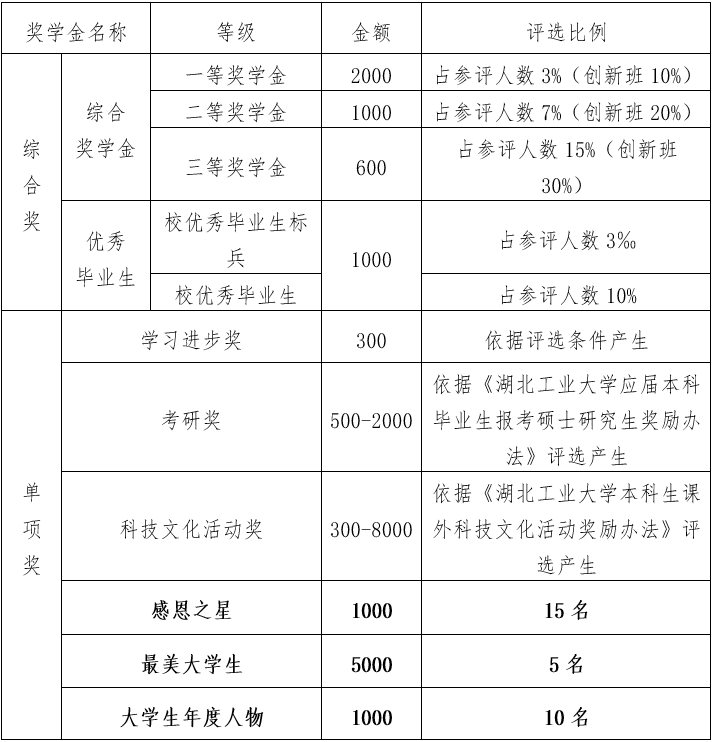 国家奖助学金新政策,国家奖助学金资助政策