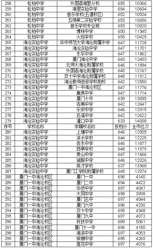 厦门2021年中招录取时间,2021年厦门中考录取结果公布时间 厦门2021年中招录取时间,2021年厦门中考录取结果公布时间
