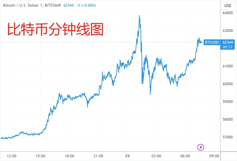 比特币今年的走势,比特币价格今年走势