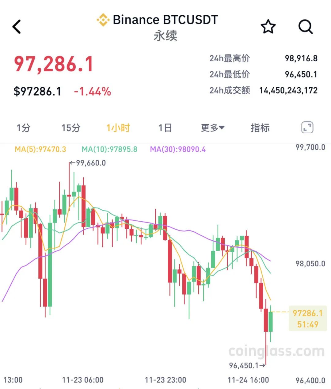 比特币翻了多少倍,比特币从开始到现在翻了多少倍