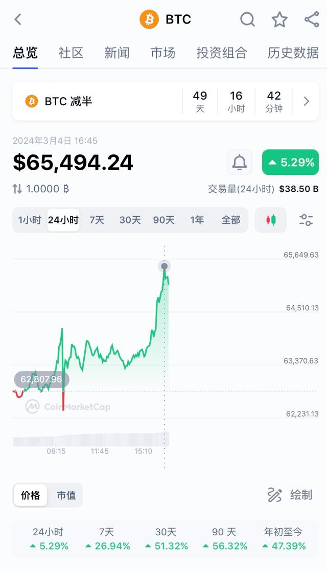 狗狗币的用户涨幅,狗狗币暴涨逾250%
