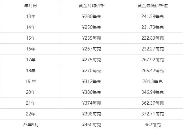 黄金价格走势十年,今年的黄金价格走势