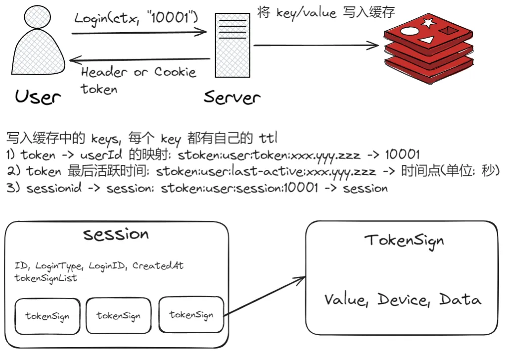 token业务,token groups